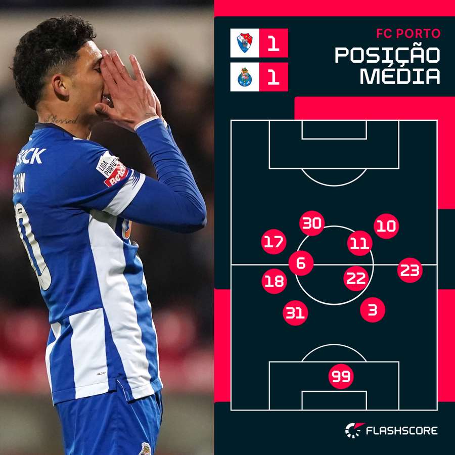 A posição média dos jogadores do FC Porto frente ao Gil Vicente