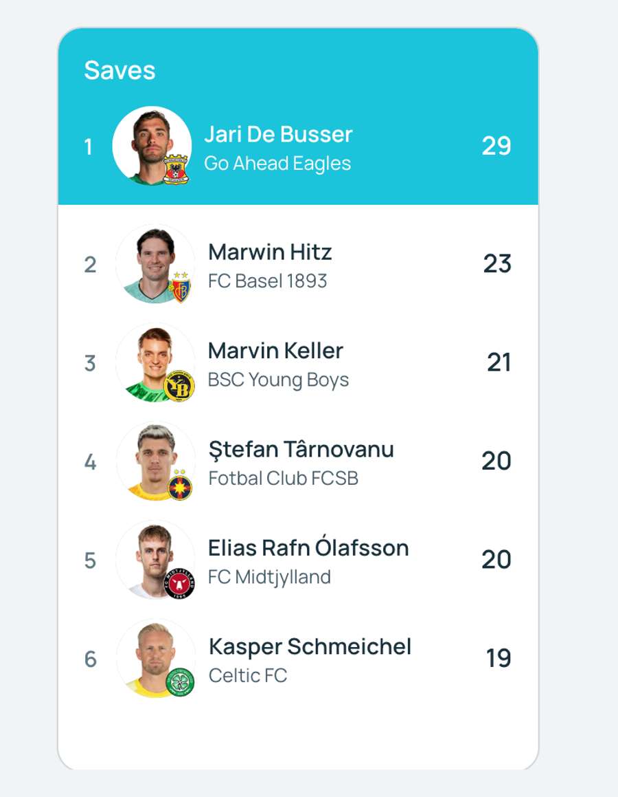 Clasament portari Clasament portari