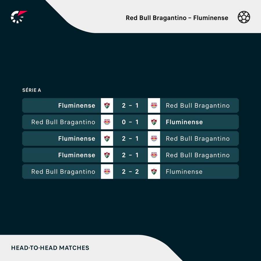 Os resultados dos últimos cinco jogos entre Bragantino e Fluminense