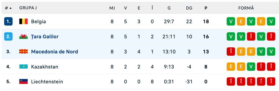 Clasament final Grupa J