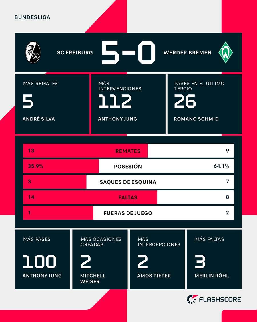 Estadísticas del Friburgo-Werder Bremen