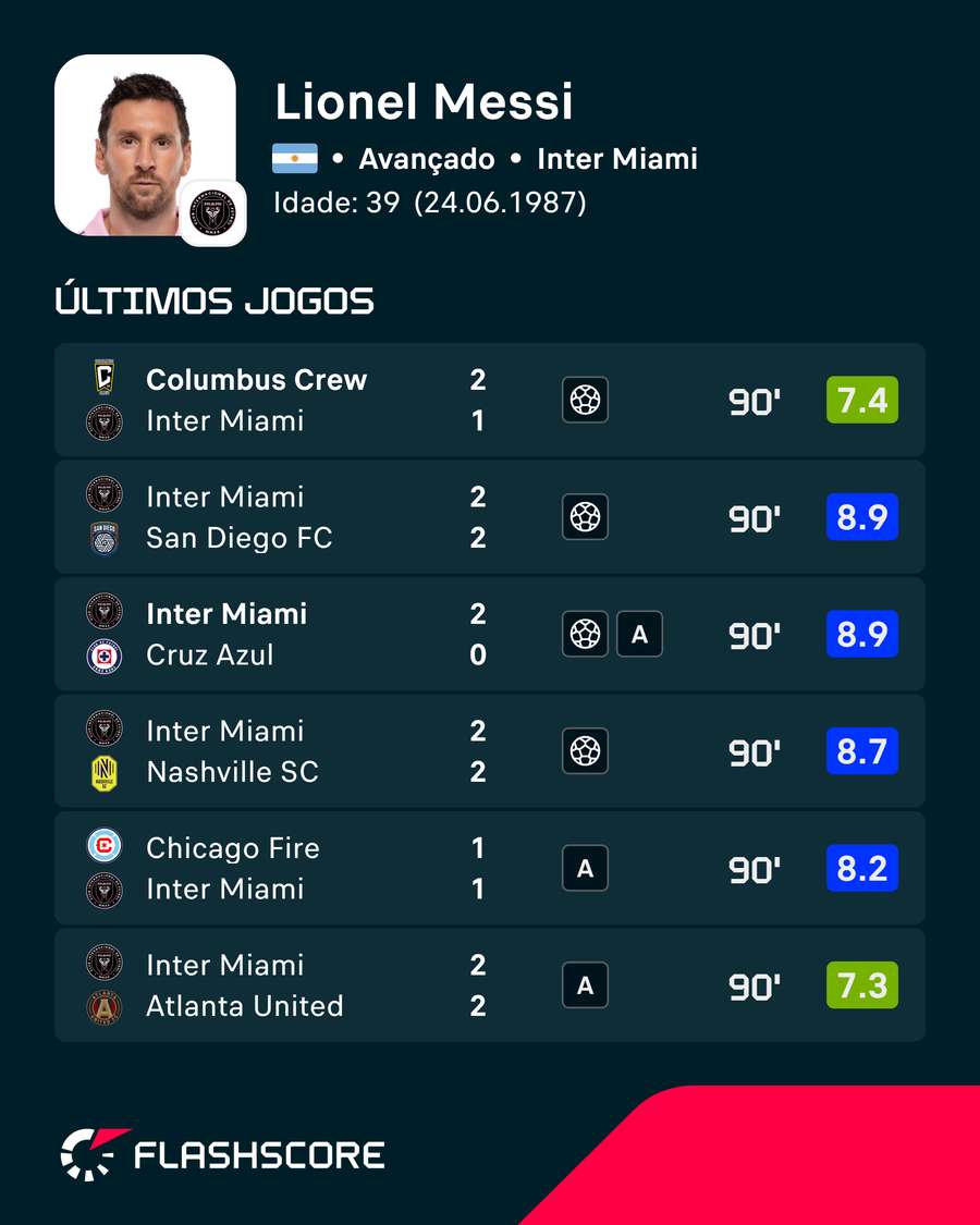 Forma de Messi Forma de Messi