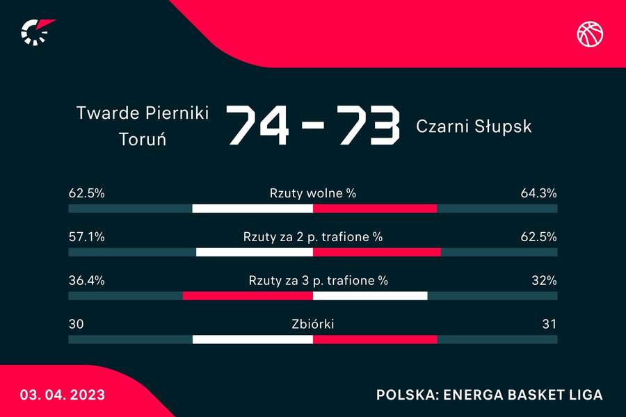 Statystyki meczu Twarde Pierniki Toruń - Czarni Słupsk