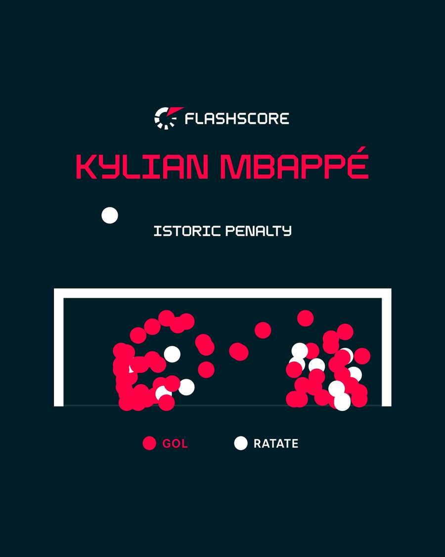 Istoric penalty-uri Mbappe Istoric penalty-uri Mbappe