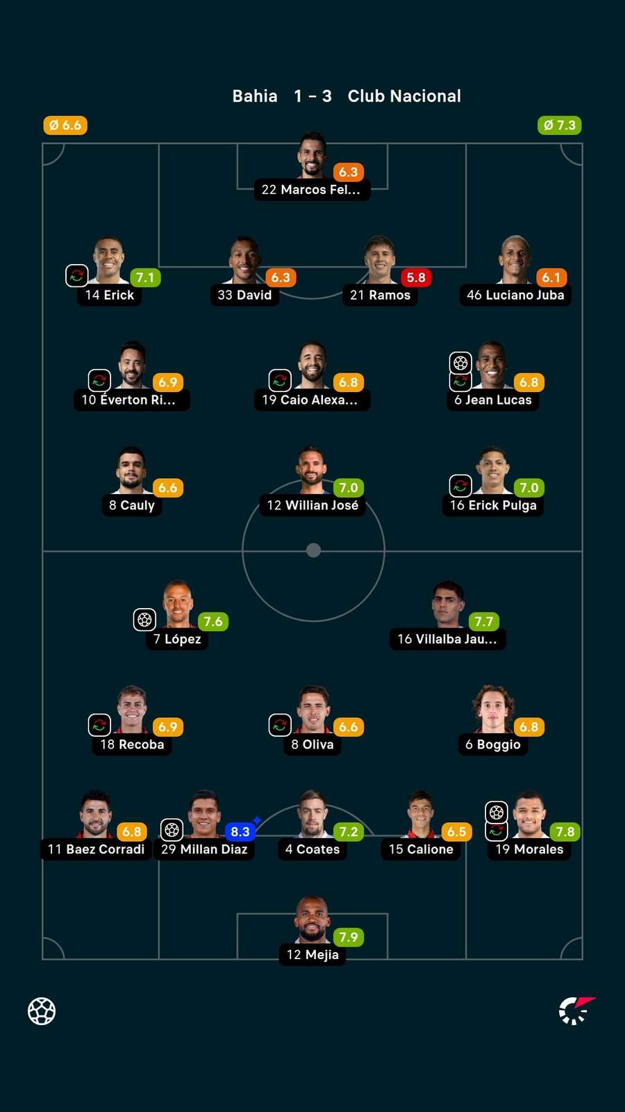 Notas dos jogadores Notas dos jogadores