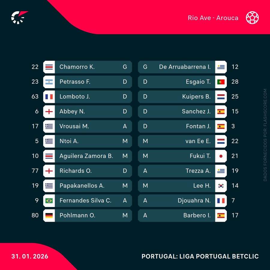 Os onzes do encontro entre Rio Ave e Arouca