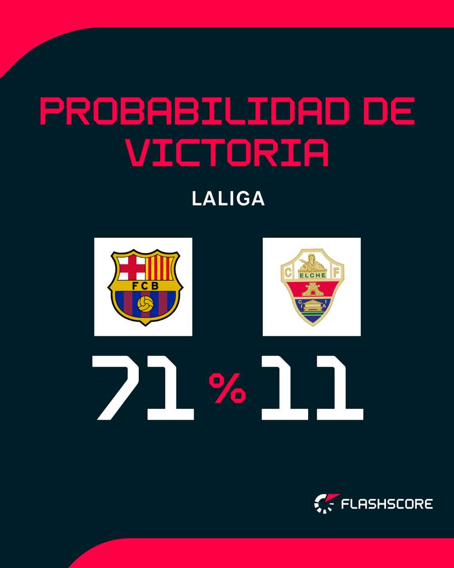 Opciones de victoria del Barça Opciones de victoria del Barça