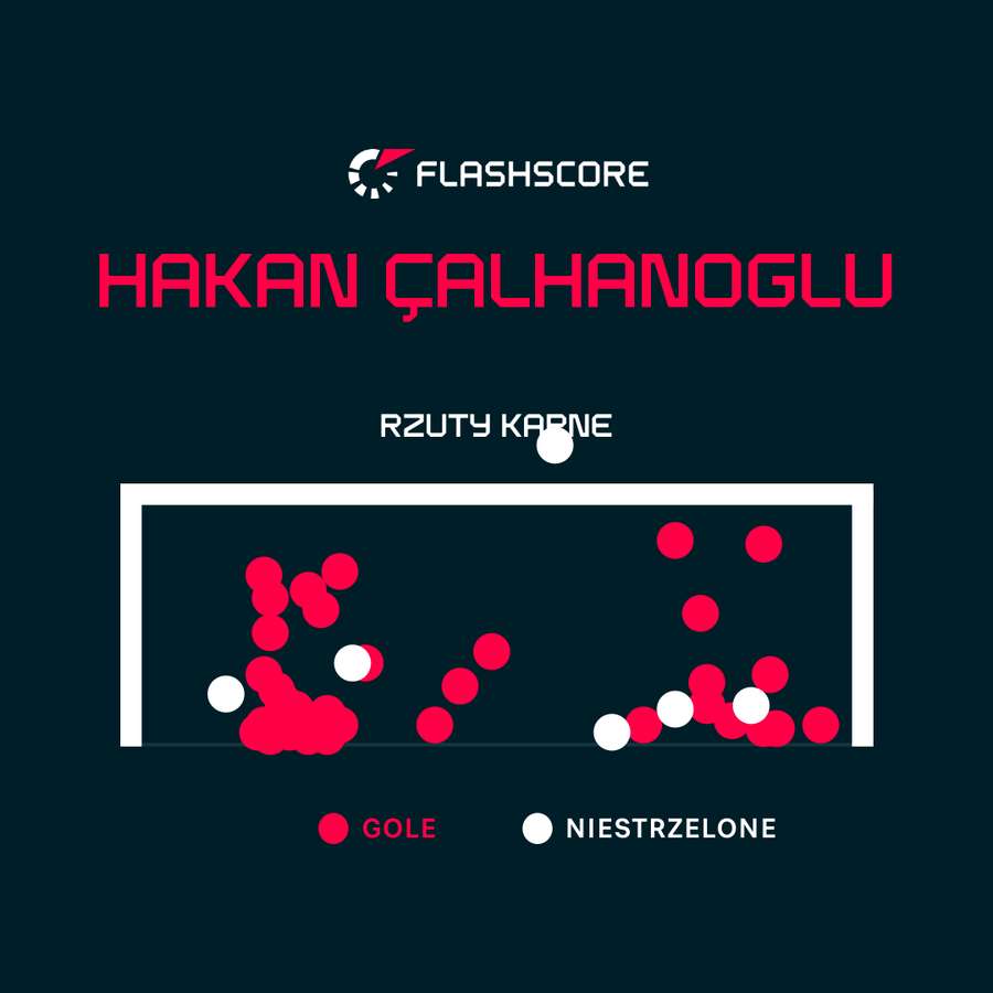 Calhanoglu może pochwalić się doskonałymi statystykami rzutów karnych Calhanoglu może pochwalić się doskonałymi statystykami rzutów karnych