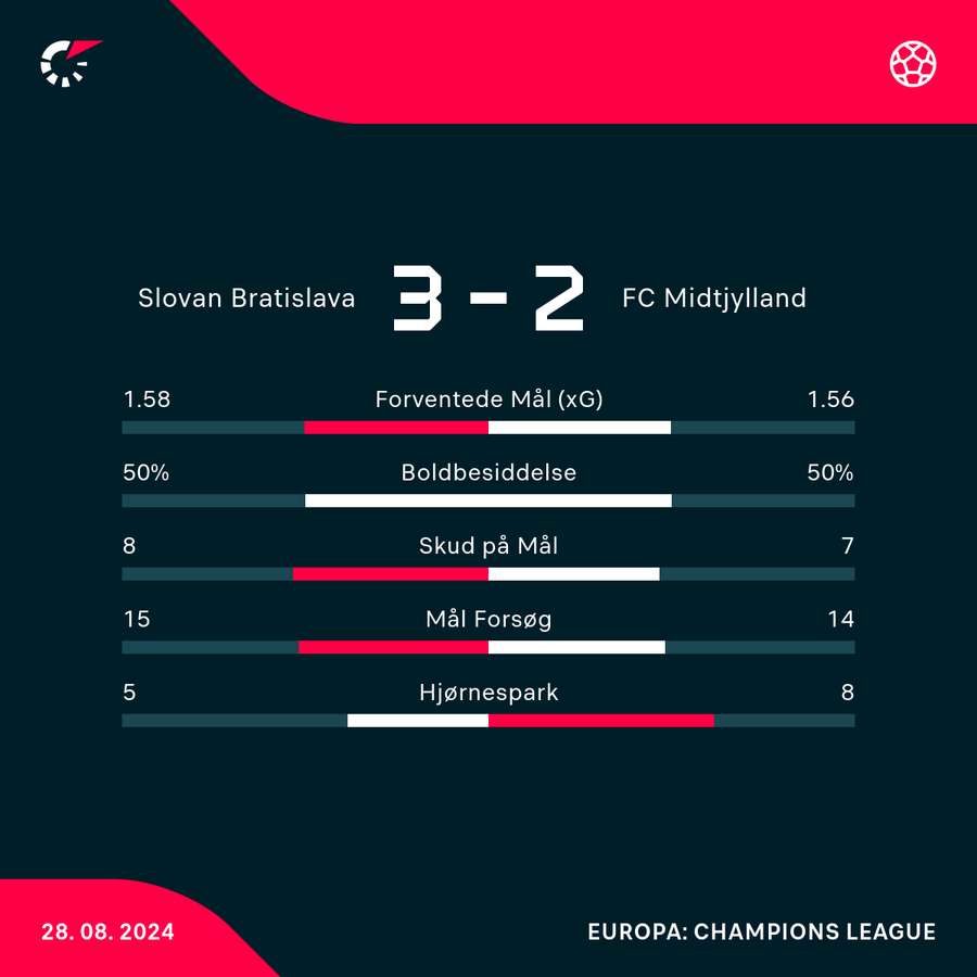 Statistik fra kampen