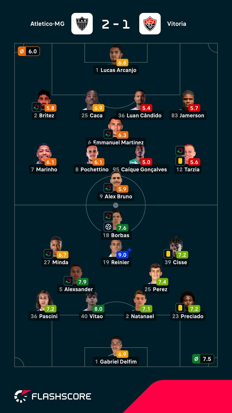 As notas dos jogadores titulares de Atlético-MG e Vitória na partida As notas dos jogadores titulares de Atlético-MG e Vitória na partida