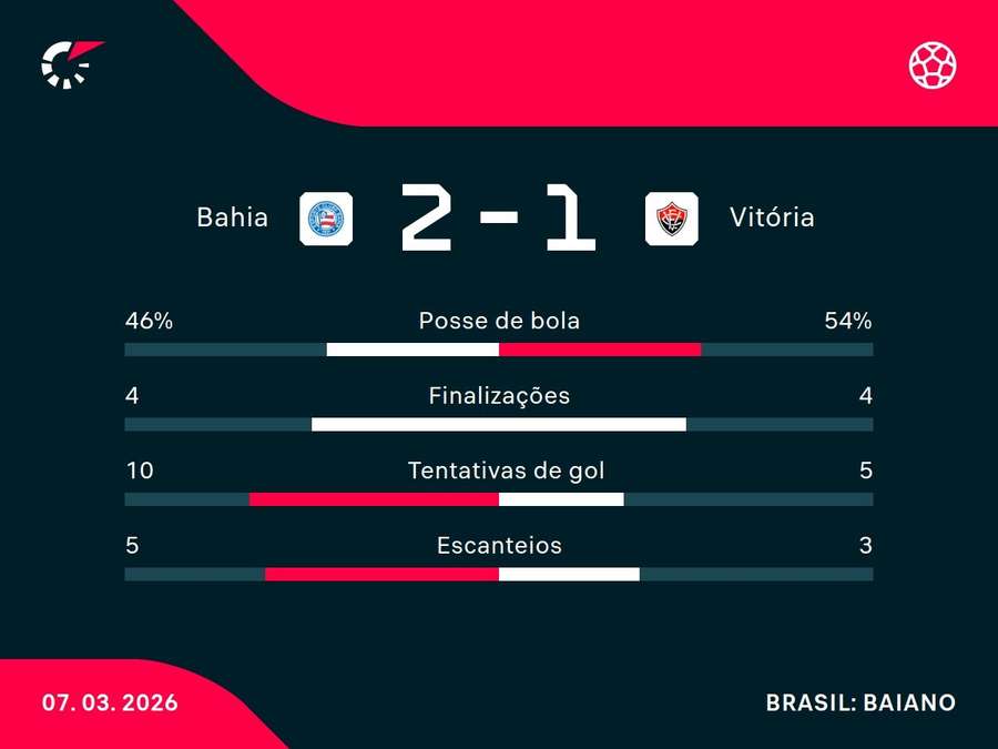 As estatísticas de Bahia x Vitória