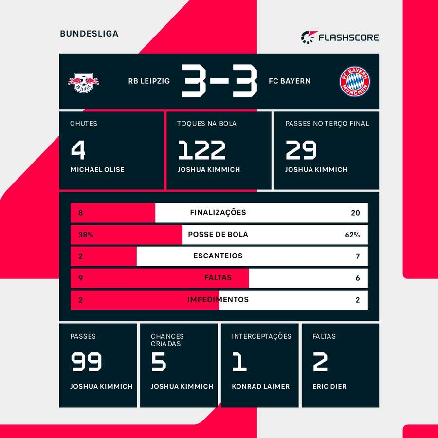 As estatísticas do empate entre Leipzig e Bayern de Munique