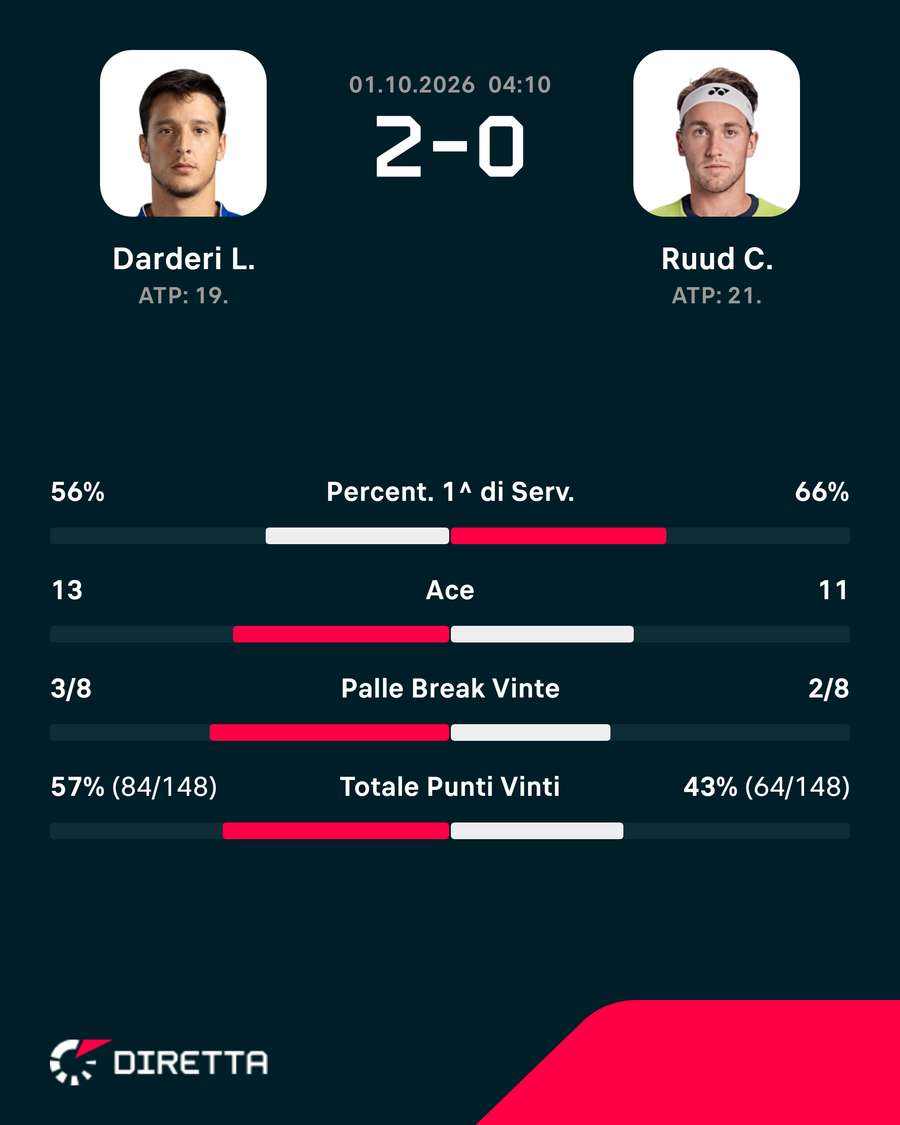 Le statistiche del match Le statistiche del match