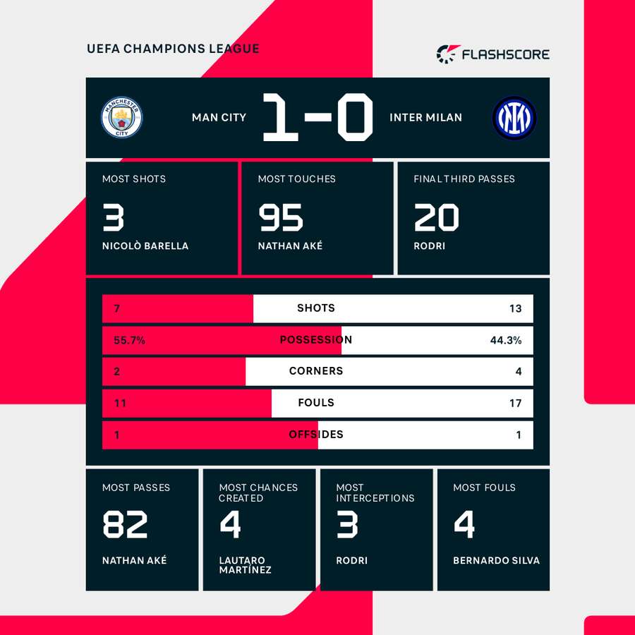 Man City beat Inter to win Champions League and complete treble Flashscore .co.uk