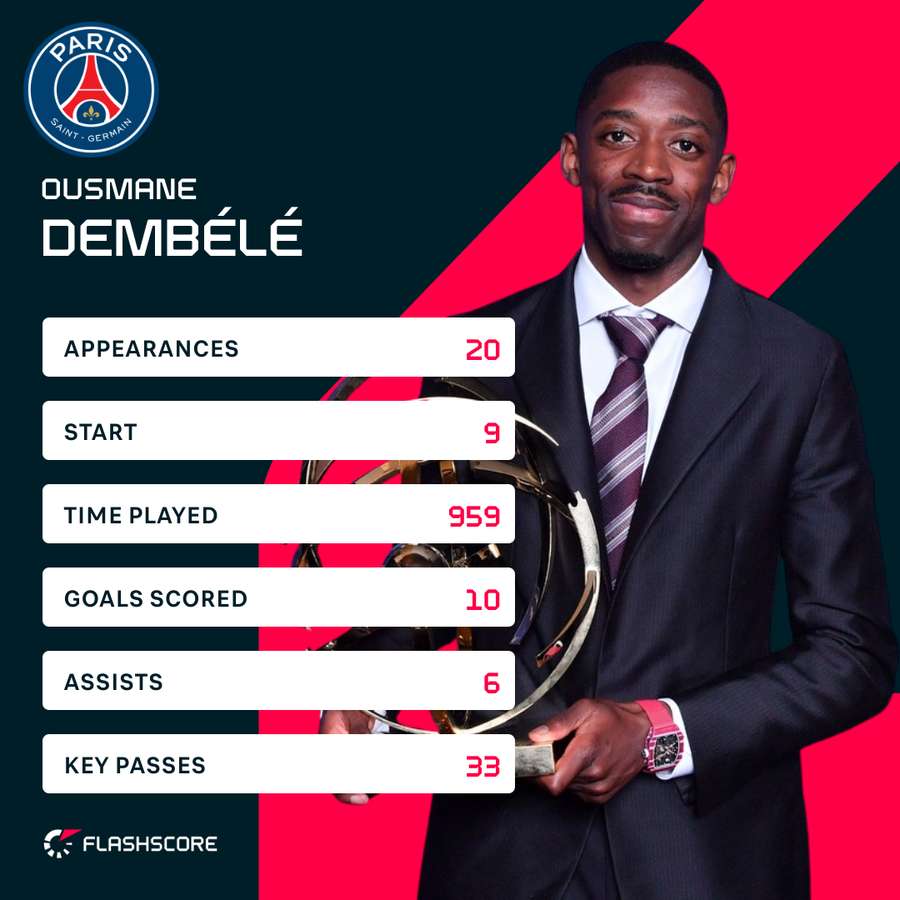 Dembele Ligue 1 stats