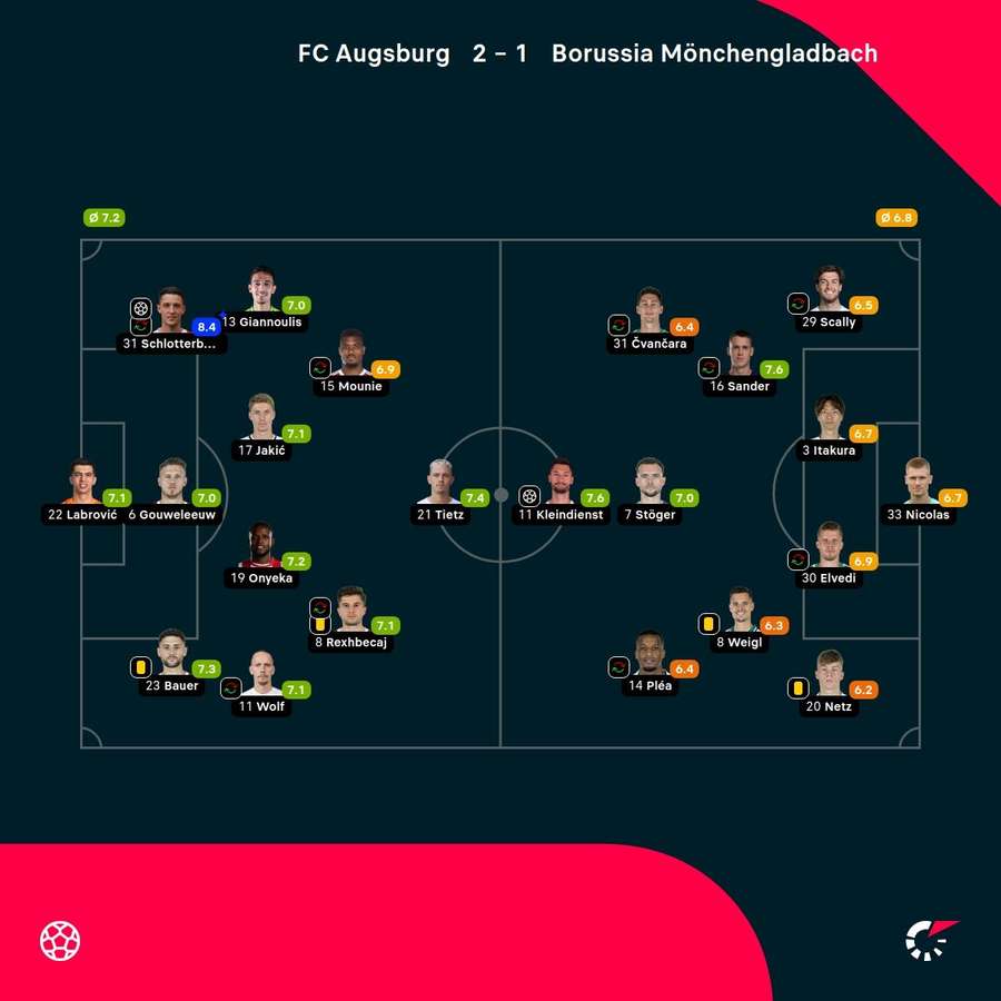 Noten: Augsburg vs. Gladbach