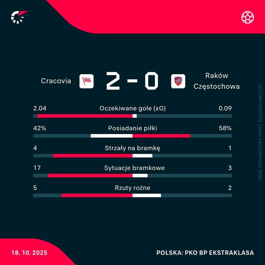 Statystyki meczu Cracovia - Raków Częstochowa Statystyki meczu Cracovia - Raków Częstochowa