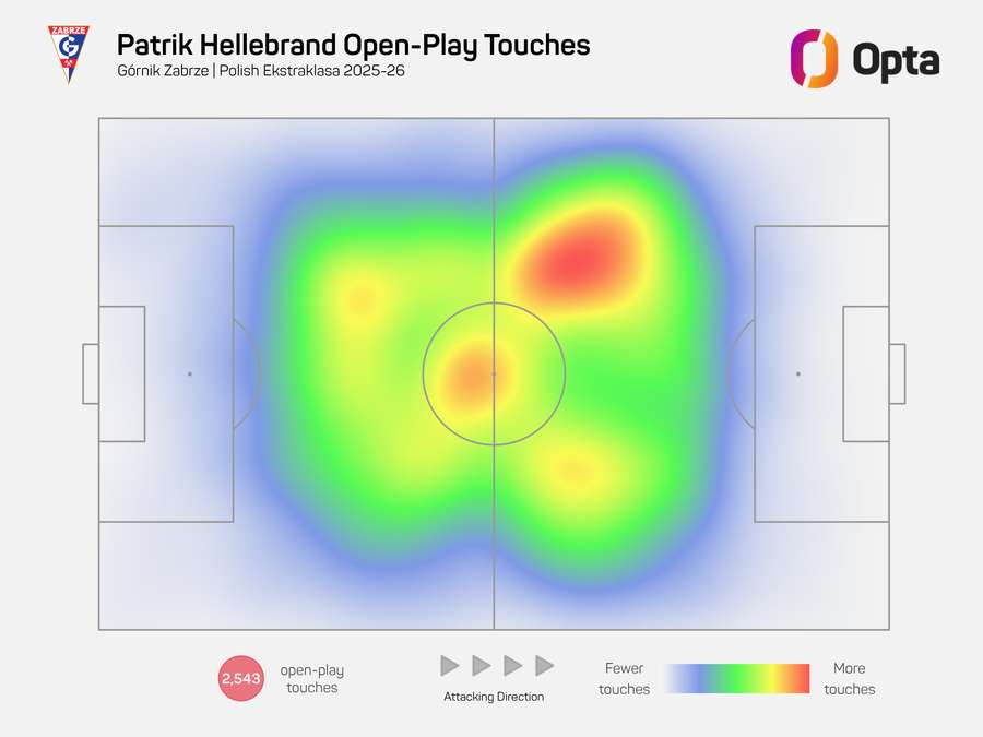 Heatmapa Patrika Hellebranda při otevřené hře v polské lize. Heatmapa Patrika Hellebranda při otevřené hře v polské lize.