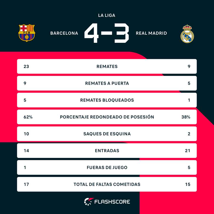 La estadística del partido La estadística del partido