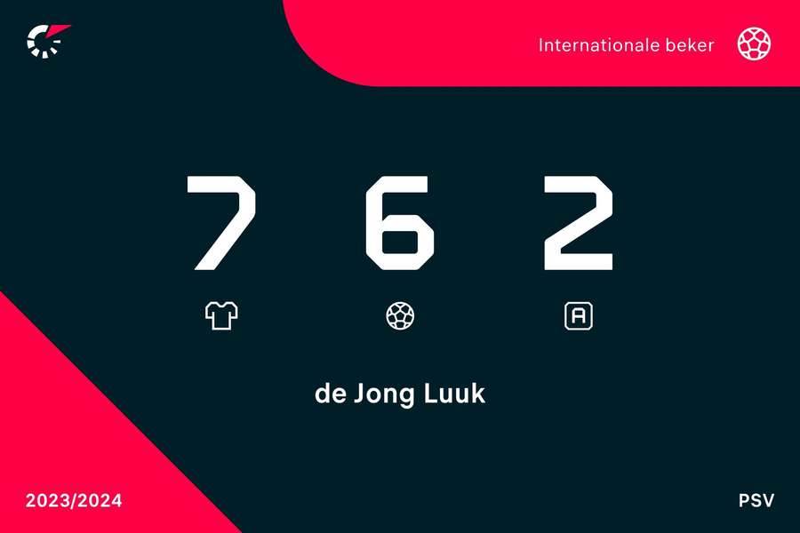 Cijfers Luuk de Jong in Europese duels