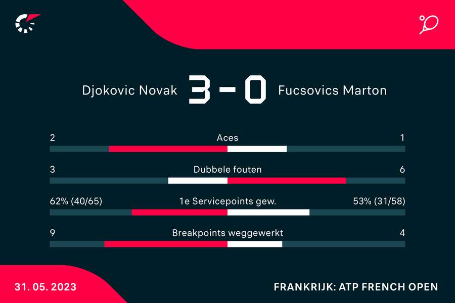 De statistieken van de wedstrijd van Djokovic