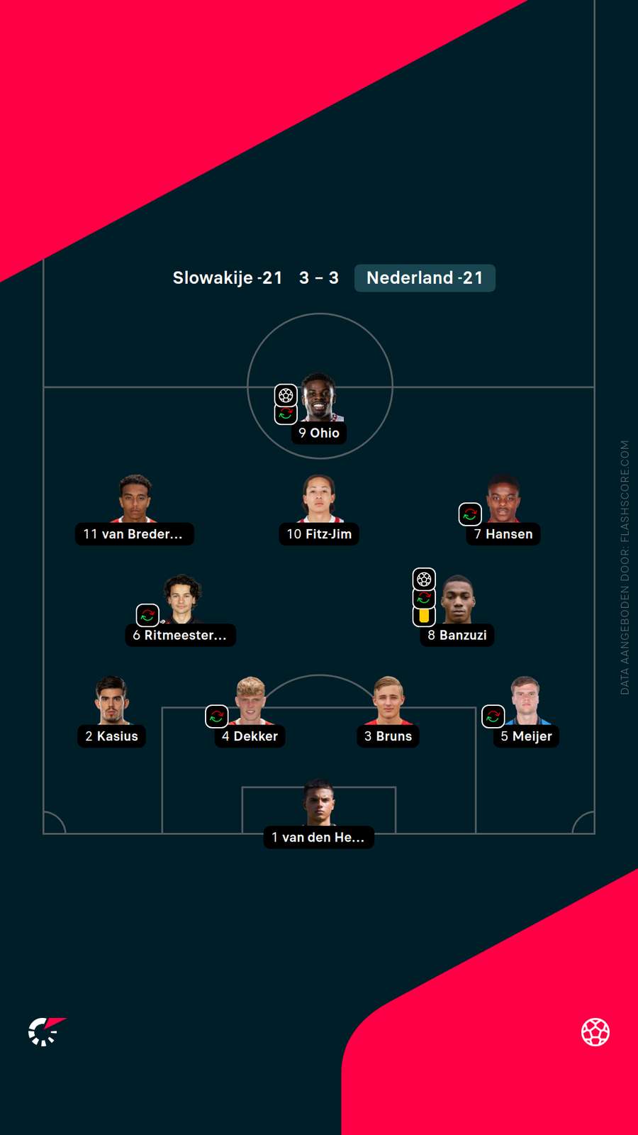 De opstelling van Jong Oranje