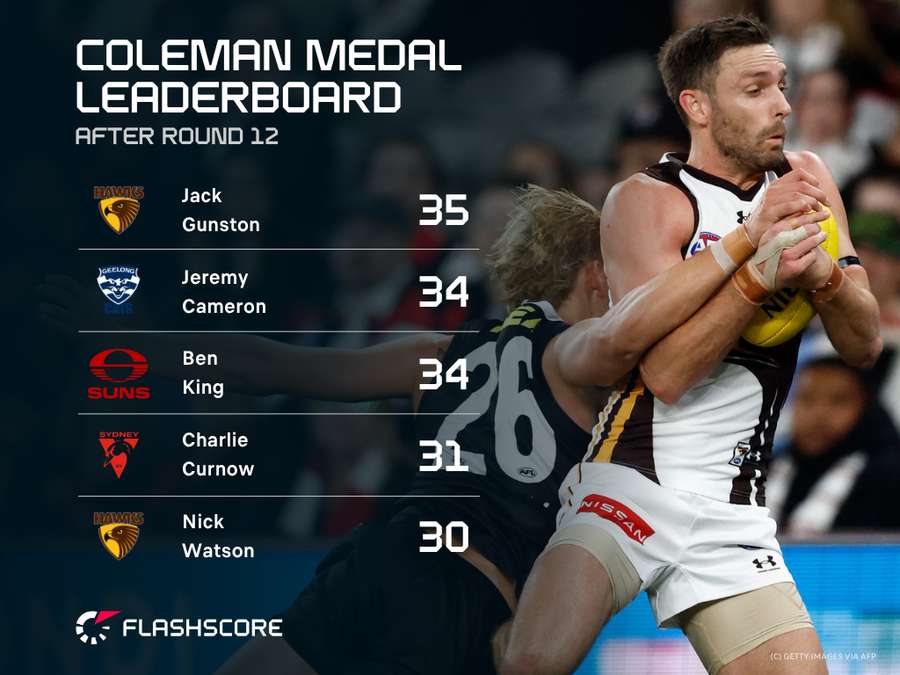 Coleman Medal Leaderboard Coleman Medal Leaderboard