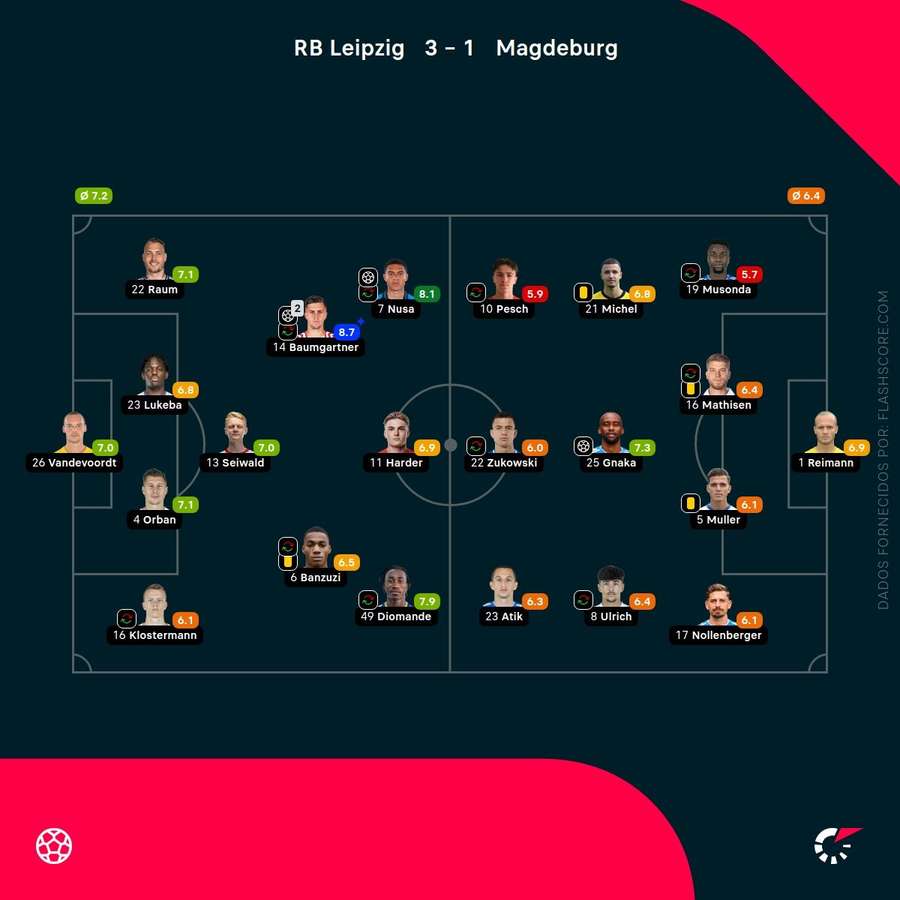 Notas finais dos jogadores