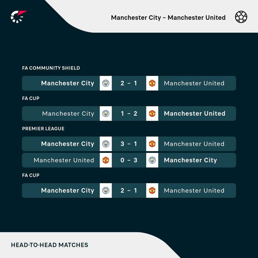 City v United recent fixtures City v United recent fixtures