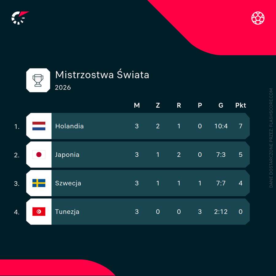 Sytuacja w grupie F po komplecie meczów