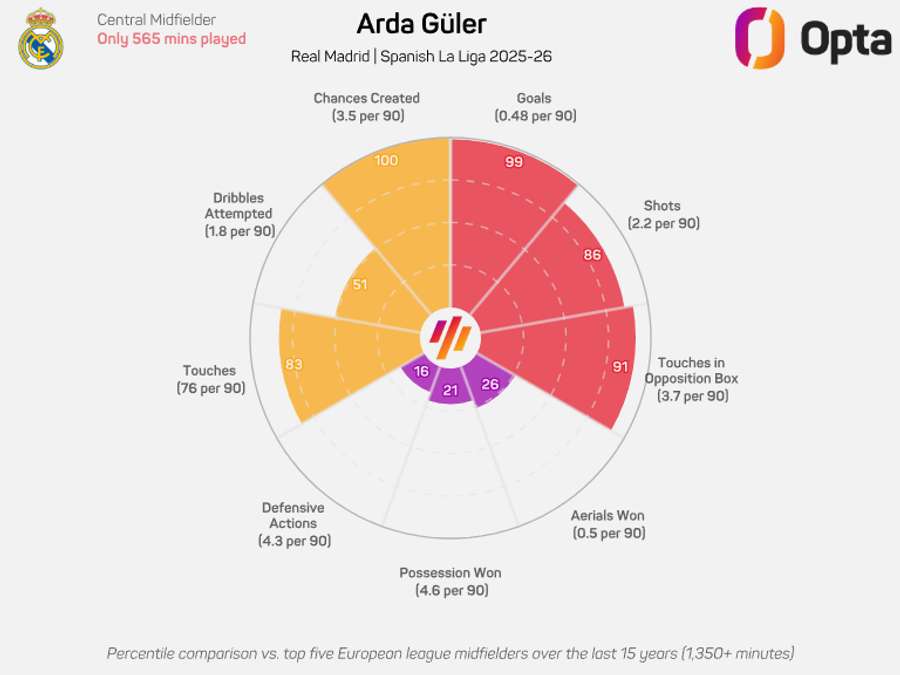 Guler is enjoying an excellent season Guler is enjoying an excellent season