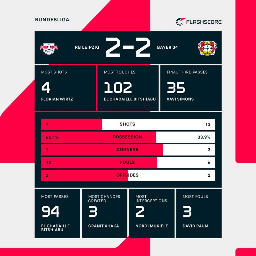 RB Leipzig - Bayer Leverkusen match stats RB Leipzig - Bayer Leverkusen match stats