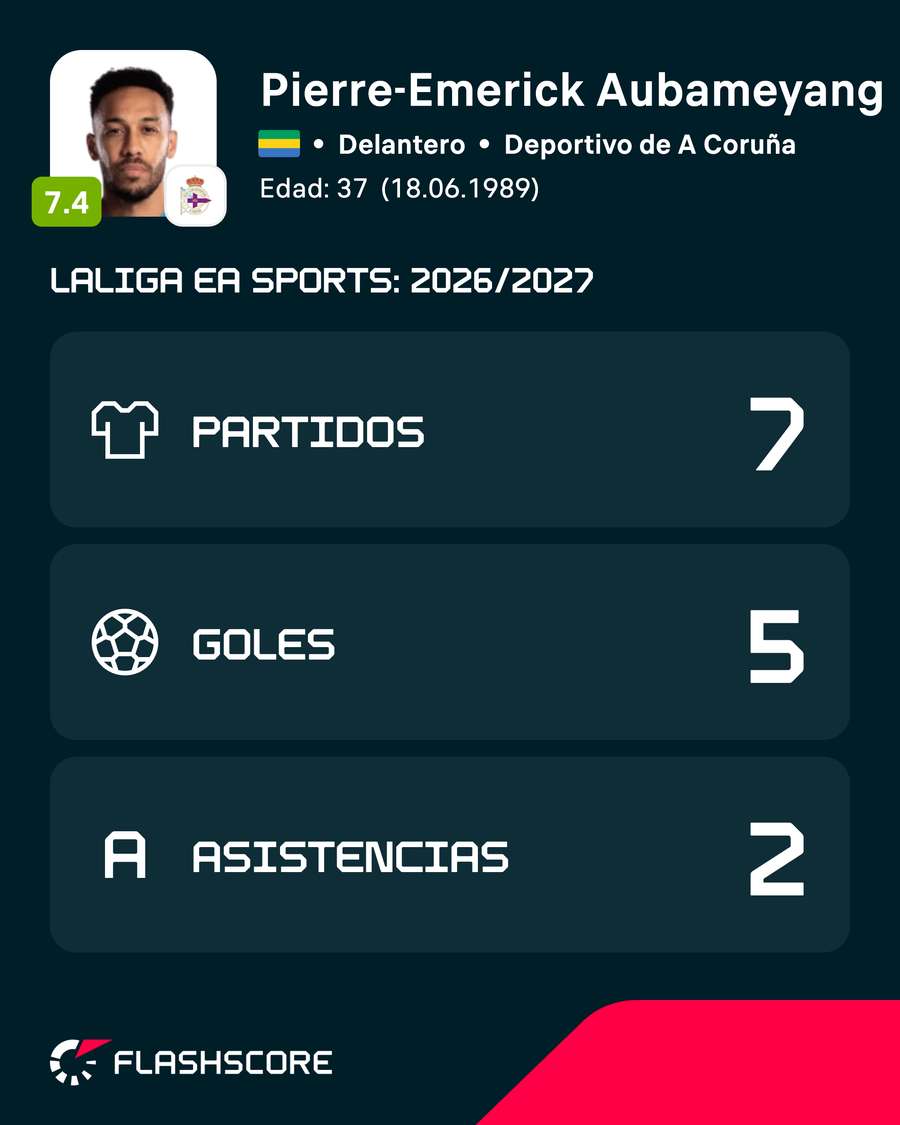 Números de Aubameyang en LaLiga 26/27 Números de Aubameyang en LaLiga 26/27