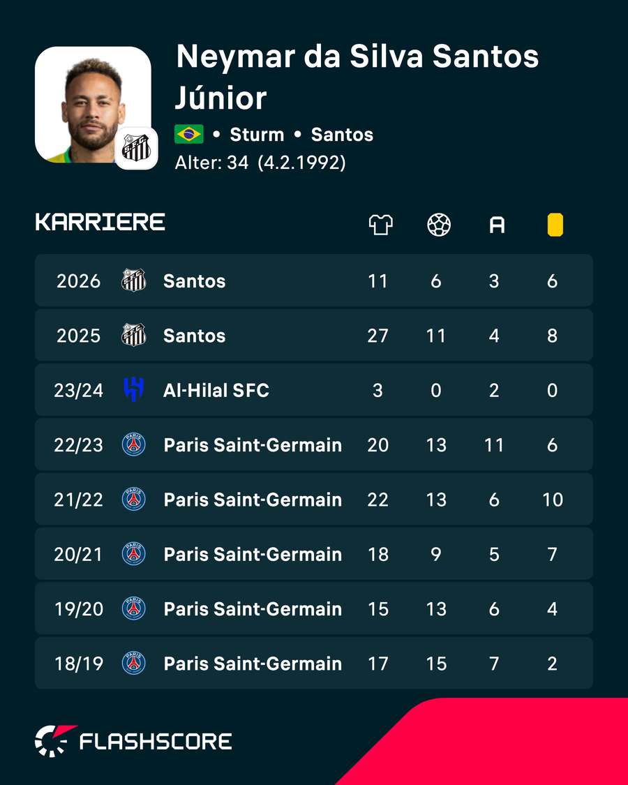 Die Statistiken von Neymar in den letzten Saisons