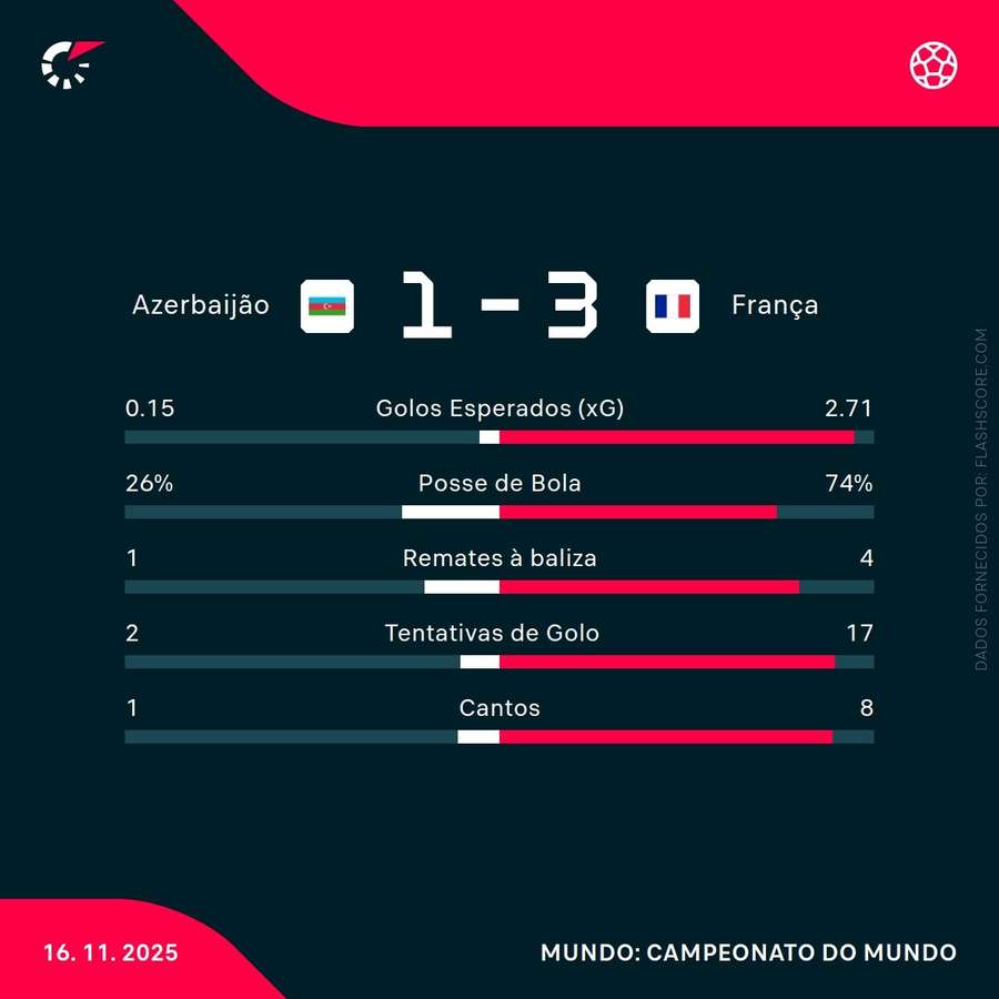 Estatísticas do encontro Estatísticas do encontro