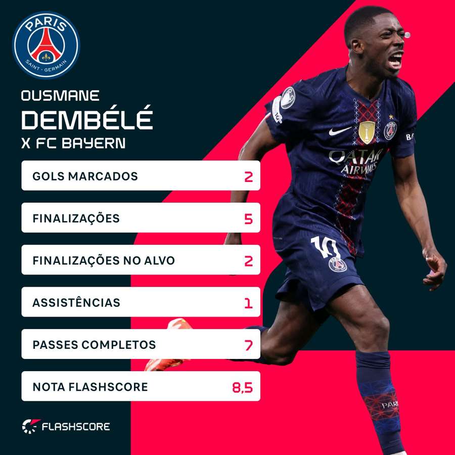 Os números de Dembélé contra o Bayern