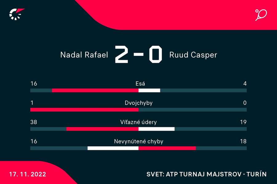 Štatistiky zo zápasu medzi Nadalom a Ruudom.