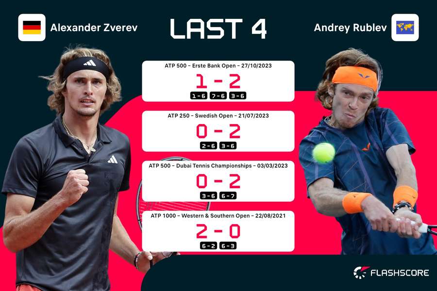 Rublev has dominated Zverev in recent times