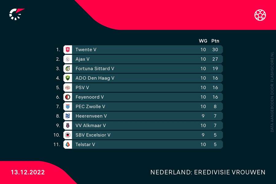 Stand Vrouwen Eredivisie halverwege 2022/2023