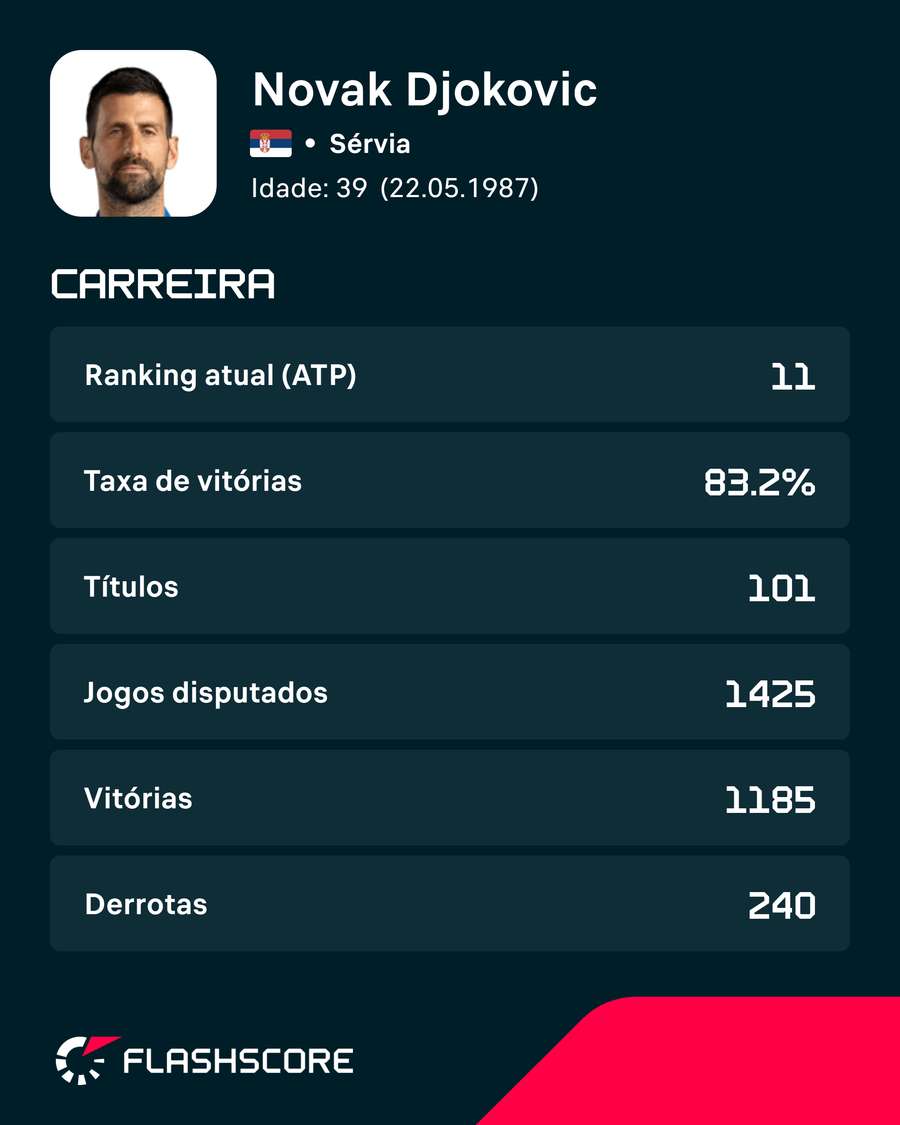 Estatísticas de Djokovic Estatísticas de Djokovic