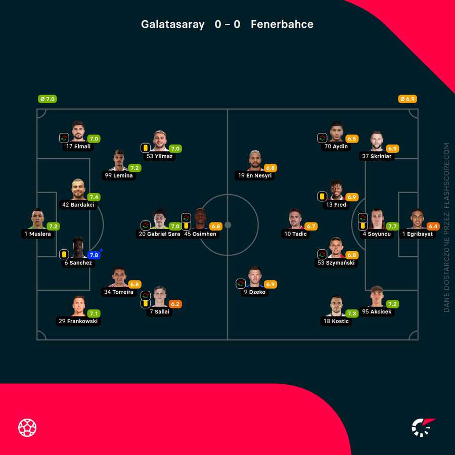 Składy i noty za mecz Galatasaray - Fenerbahce Składy i noty za mecz Galatasaray - Fenerbahce