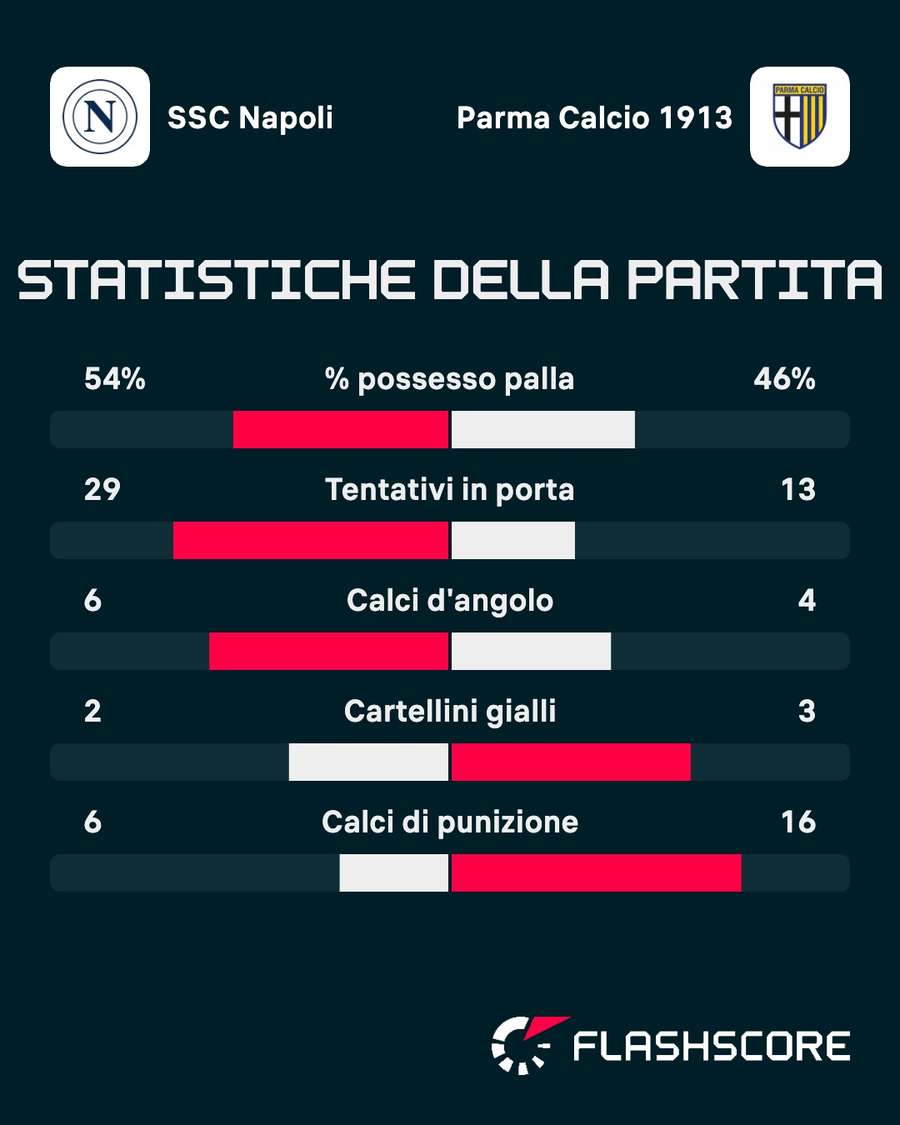 Le statistiche del match