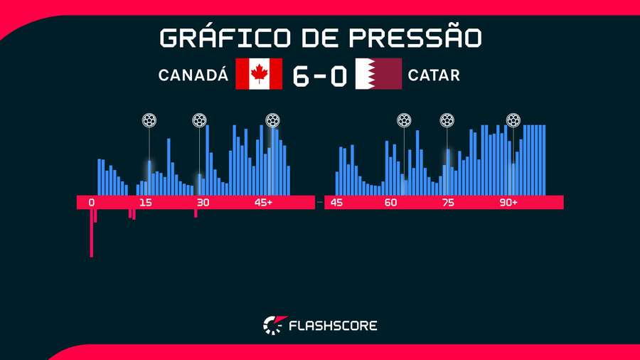 O Canadá impôs o maior atropelamento da Copa ao Catar O Canadá impôs o maior atropelamento da Copa ao Catar