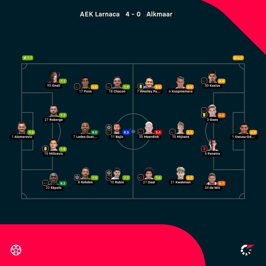 As notas dos jogadores