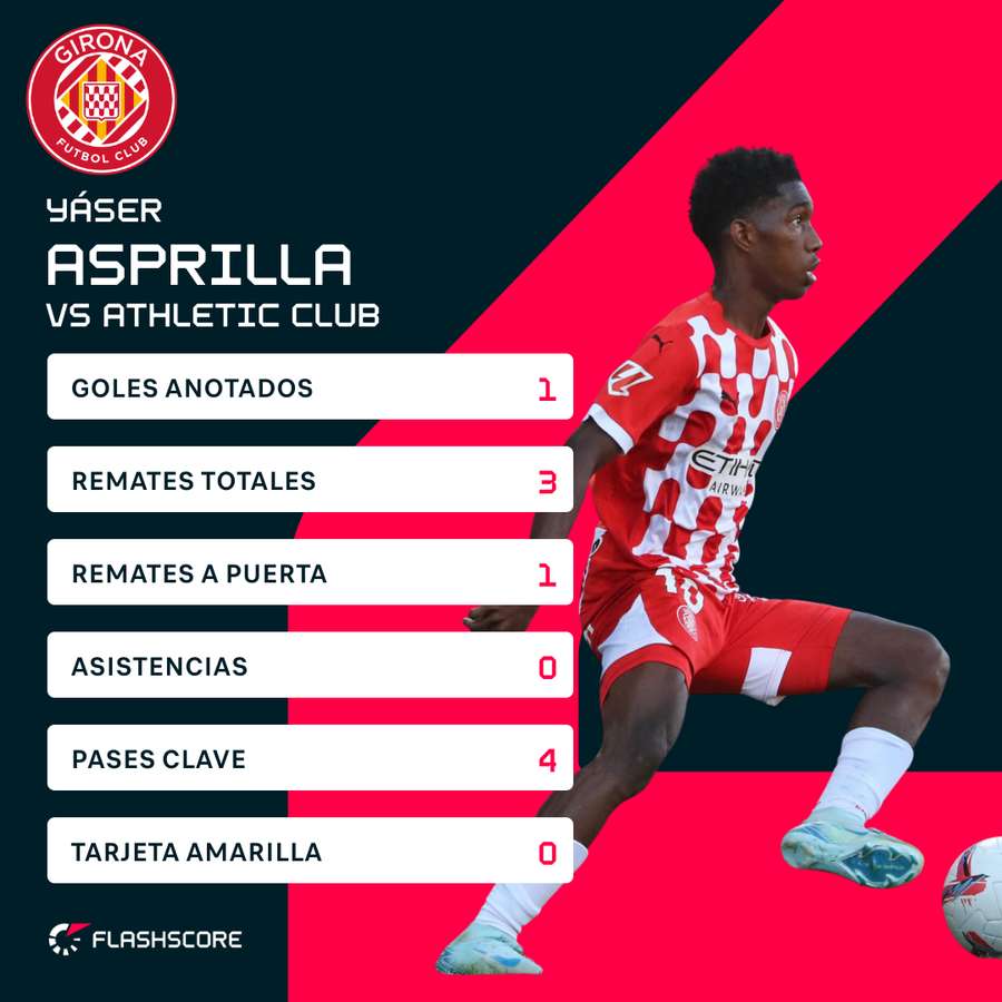 Las estadísticas de Asprilla