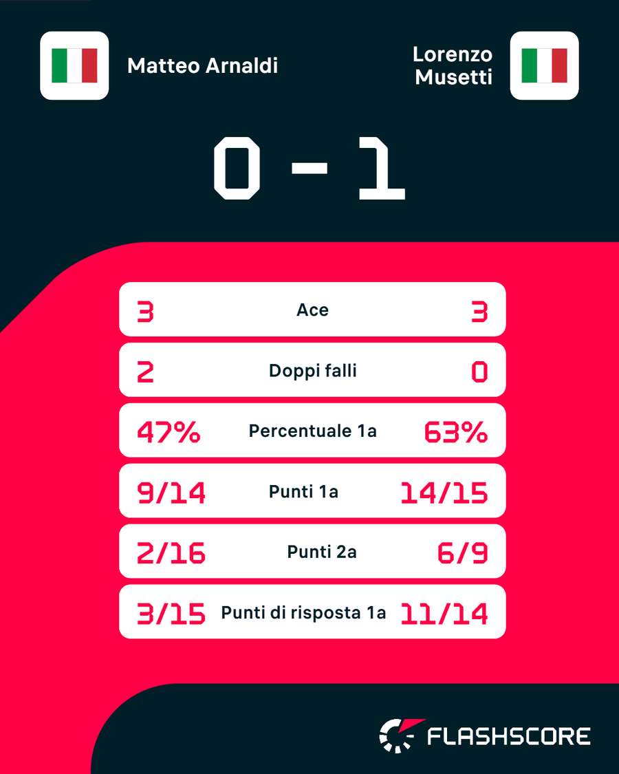 Le statistiche del match