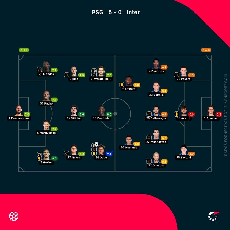 Notas dos jogadores