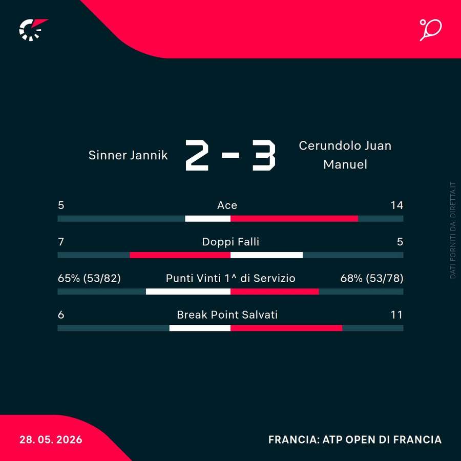 Le statistiche del match