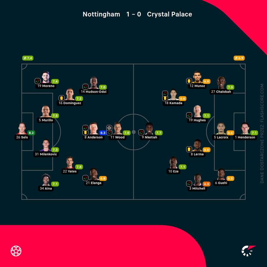 Składy i oceny za mecz Nottingham Forest - Crystal Palace