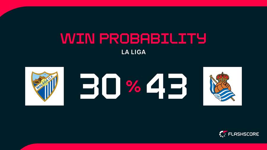 Win Probability Win Probability